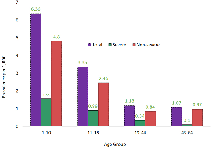 Age Group Prevalence Chart