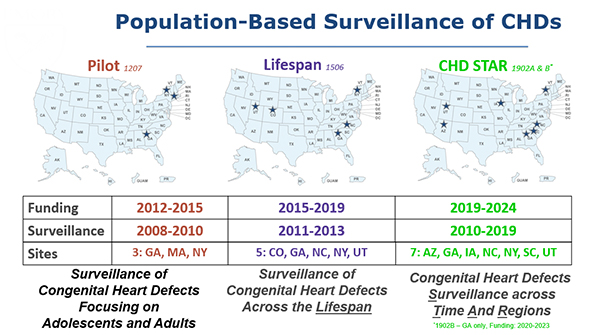 Population-based surveillance of CHDs