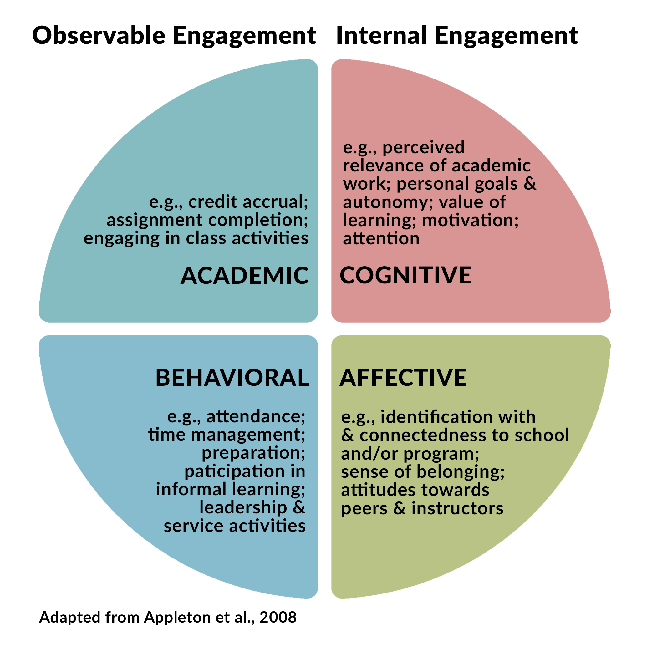 Engagement-chart-four-attributes