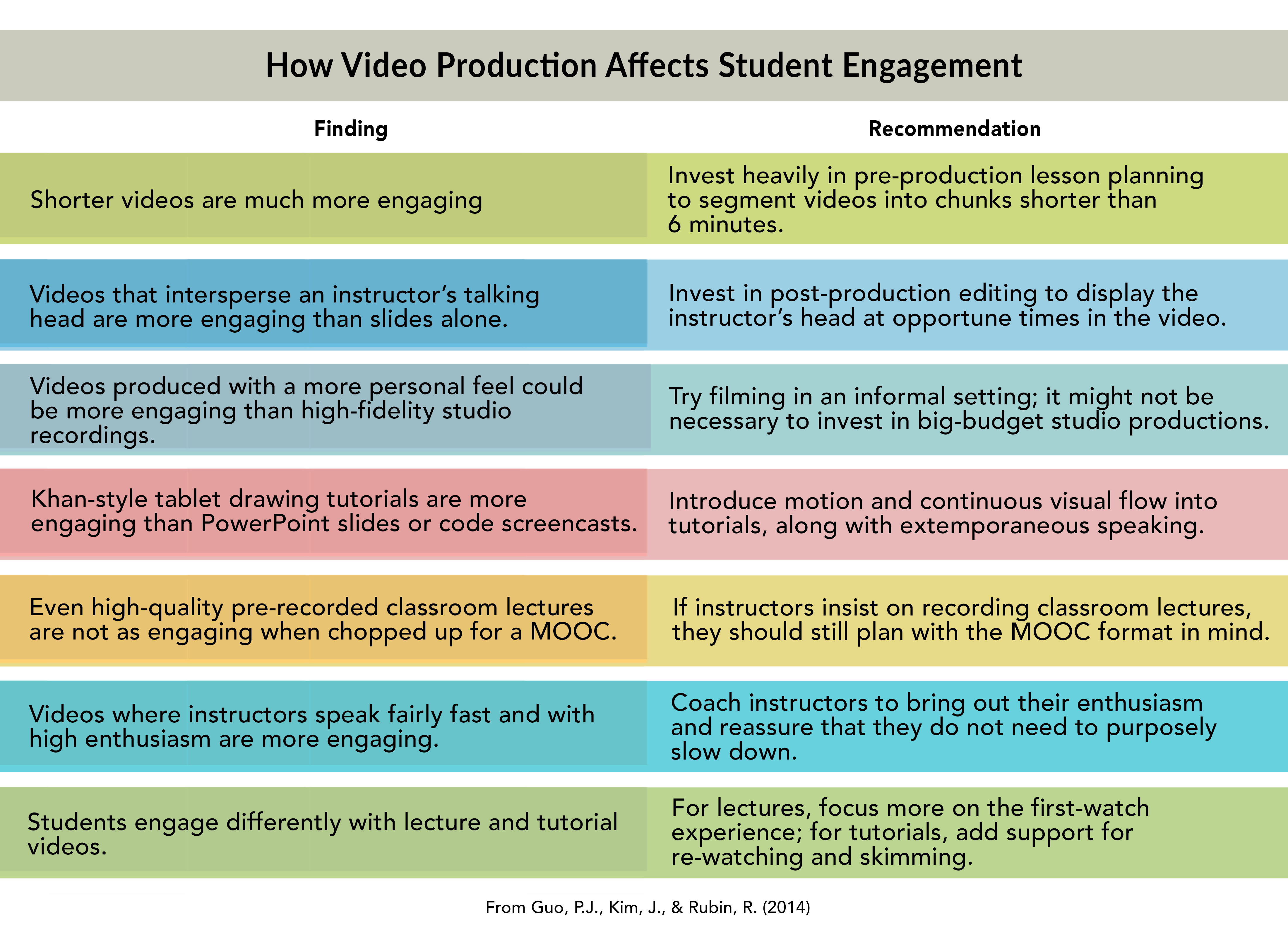 Video-Engagement-Seven-Principles