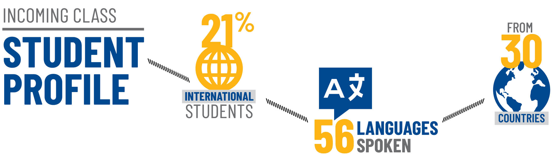 21% international students, 56 languages spoken, from 30 countries