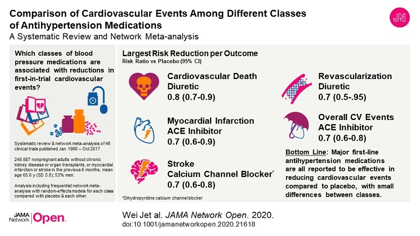 Visual abstract of antihypertension medicine study