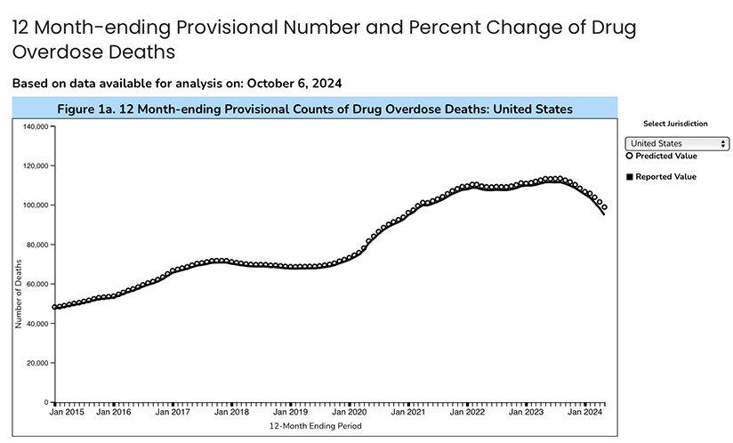 CDC graph of reported drug overdose deaths