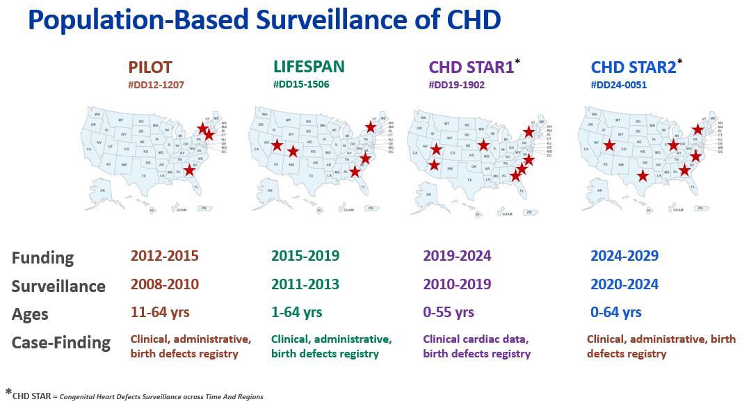 Population-based surveillance of CHDs