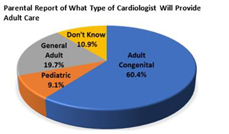 Parental report chart on cardiologist type