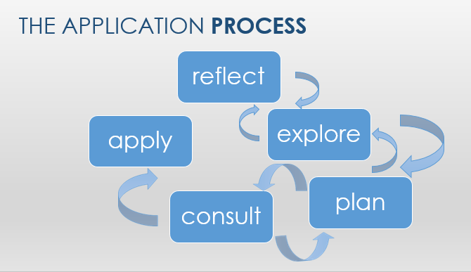 application-process-from-Power-Point-presentation.PNG