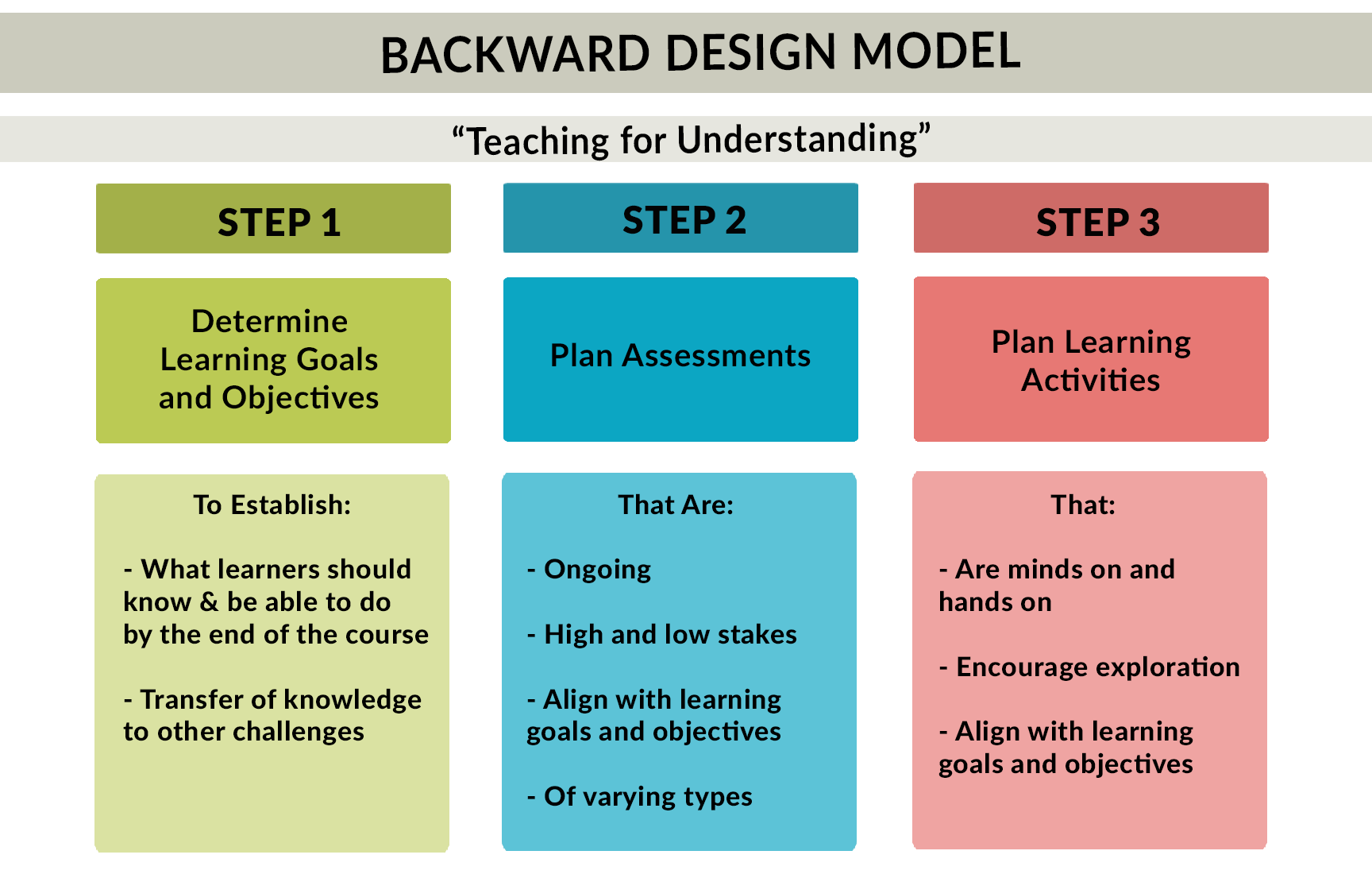 Rollins School of Public Health Backward Design