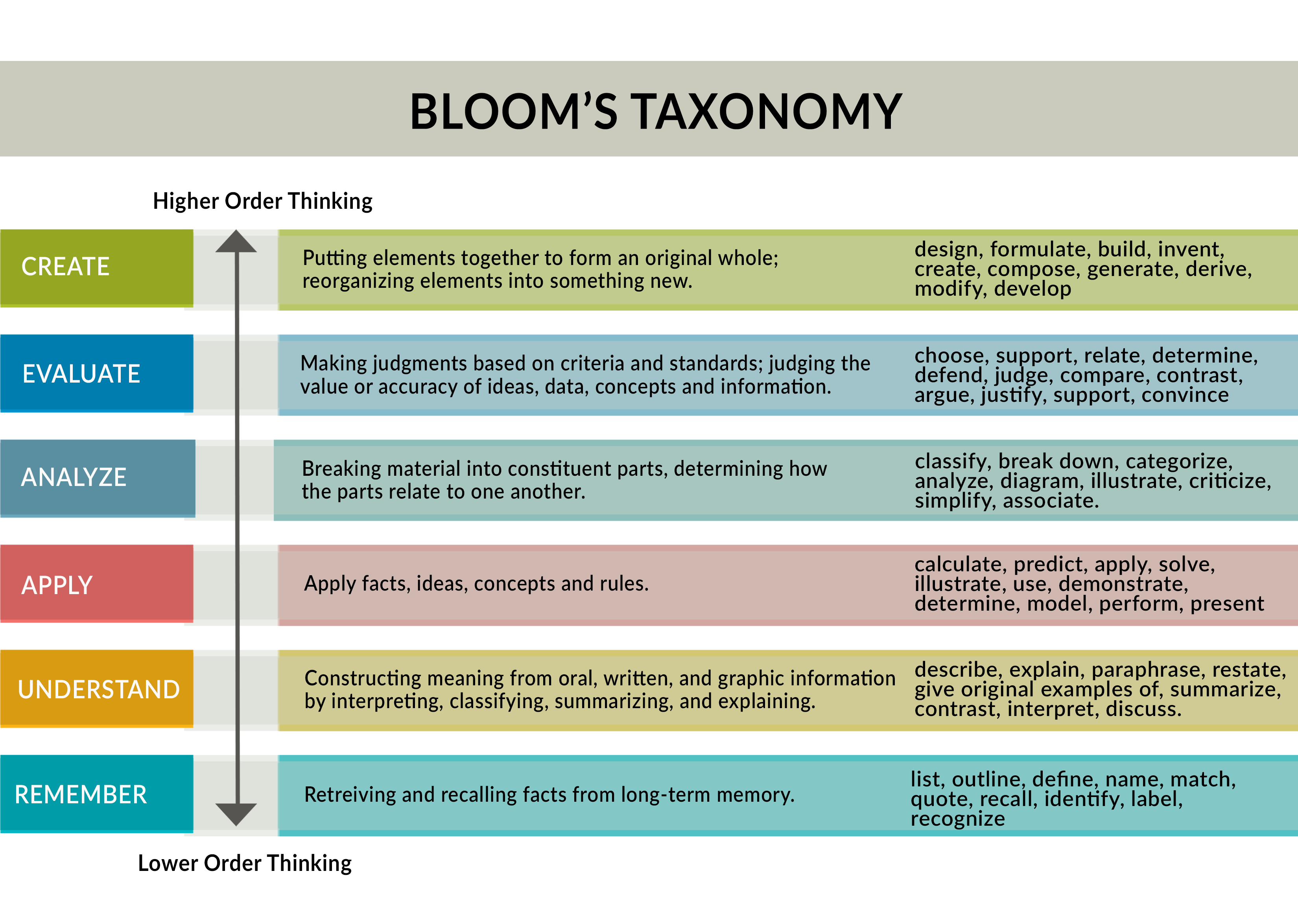 Rollins School of Public Health | Bloom’s Taxonomy