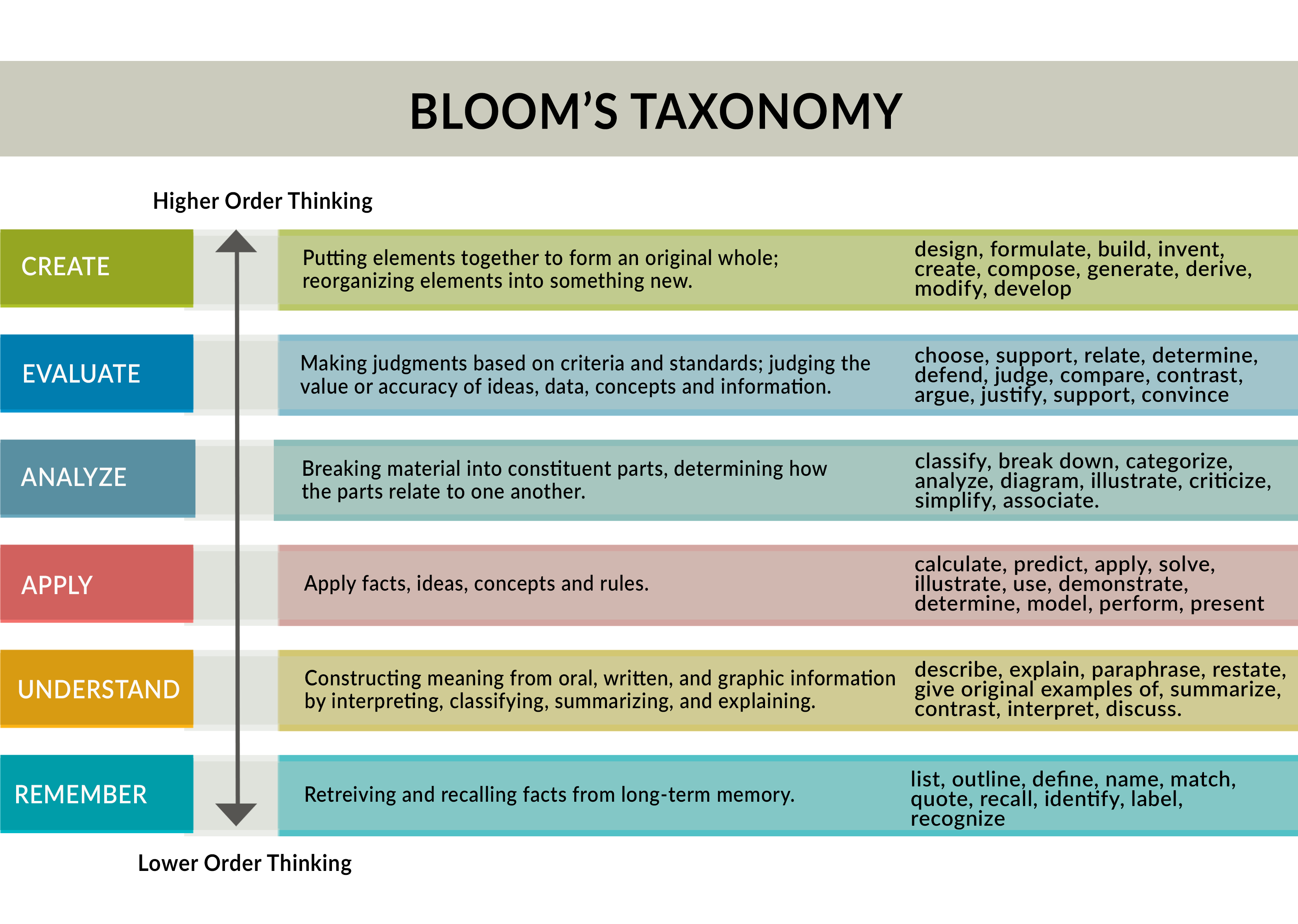 Rollins School Of Public Health Bloom s Taxonomy