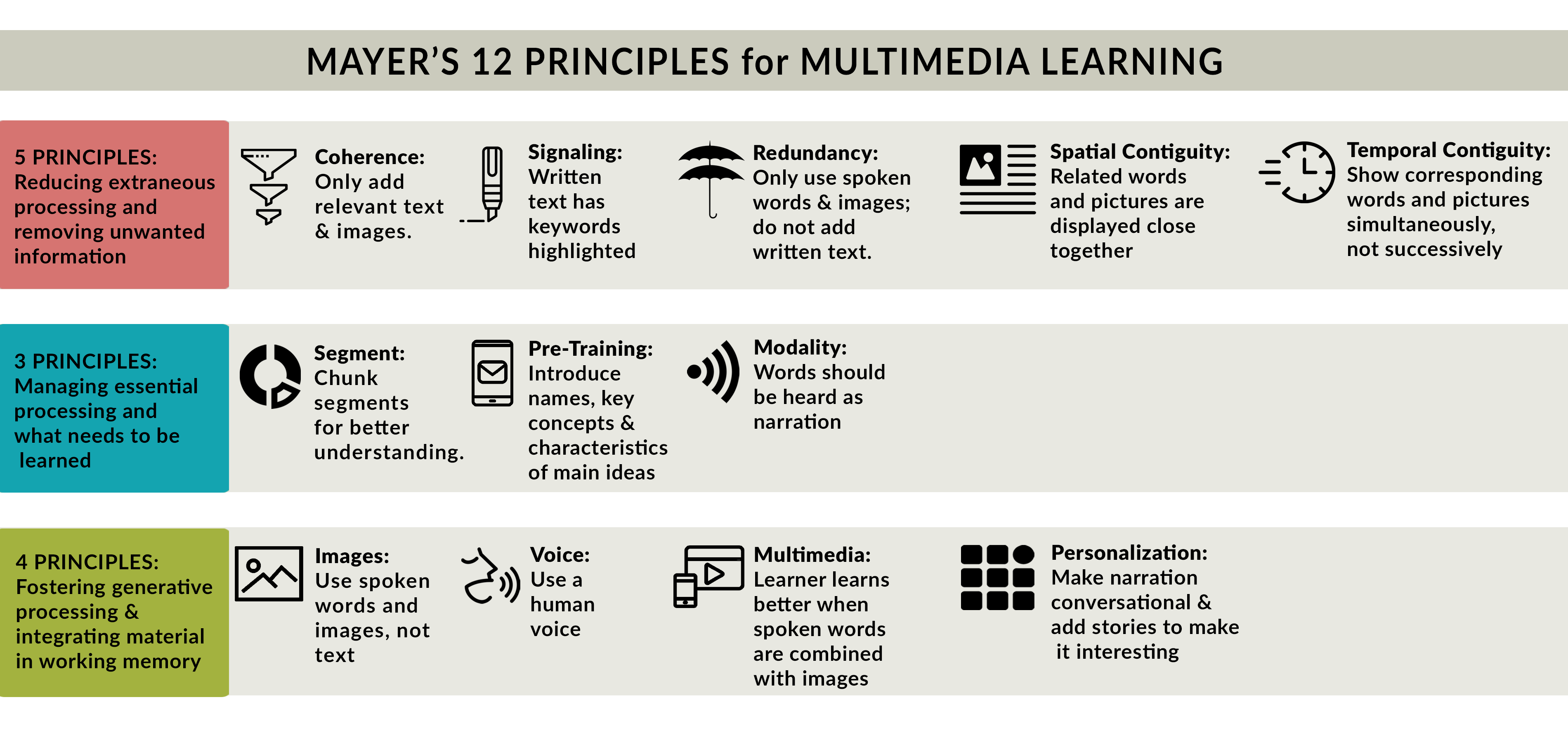 Mayer's theory best sale of multimedia learning