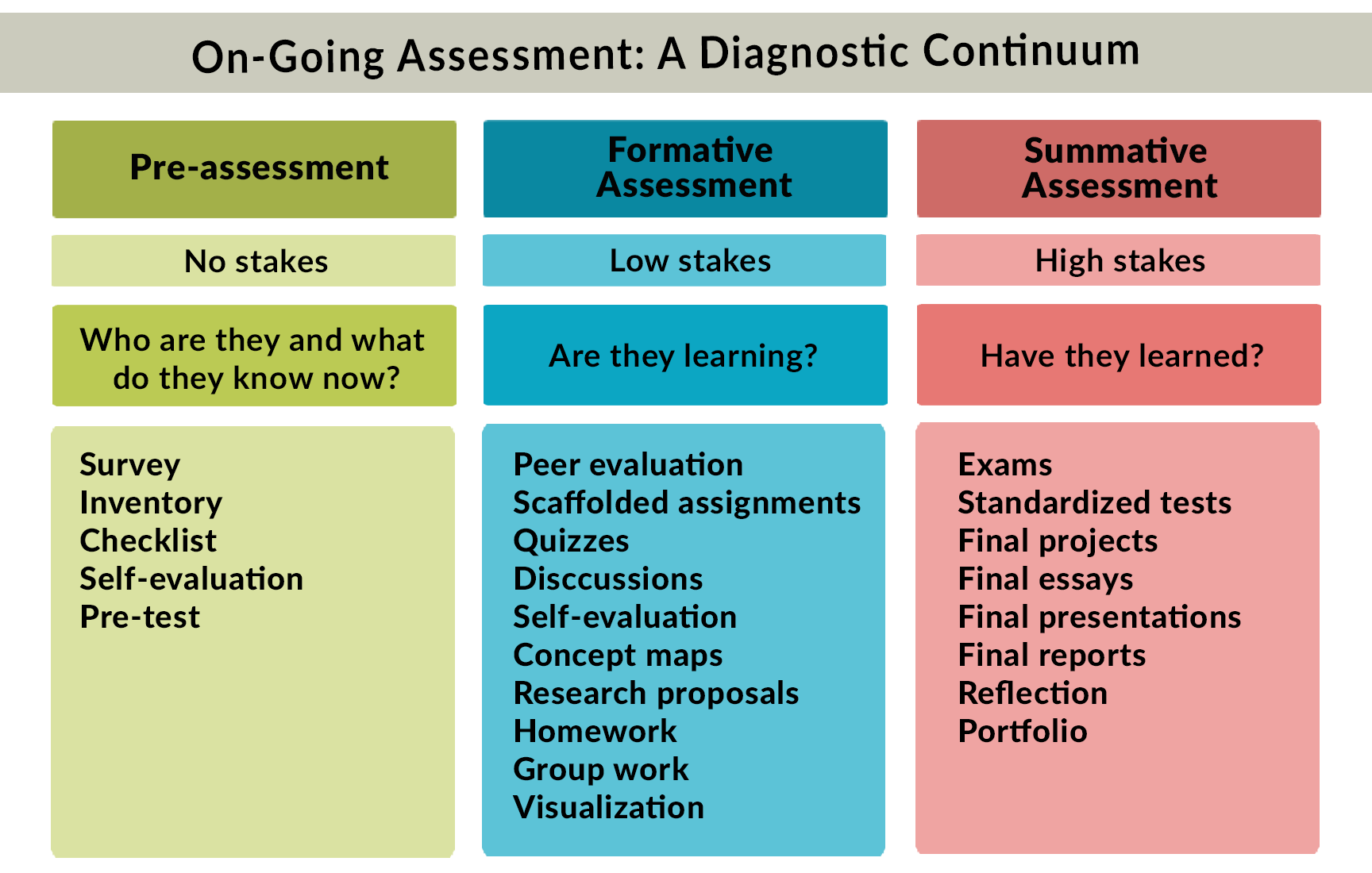 formative assessment health education