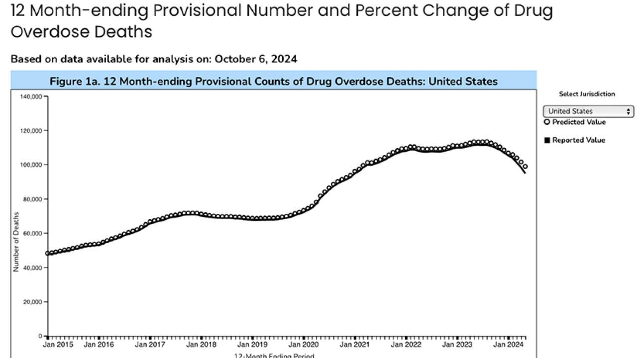 CDC graph of reported drug overdose deaths